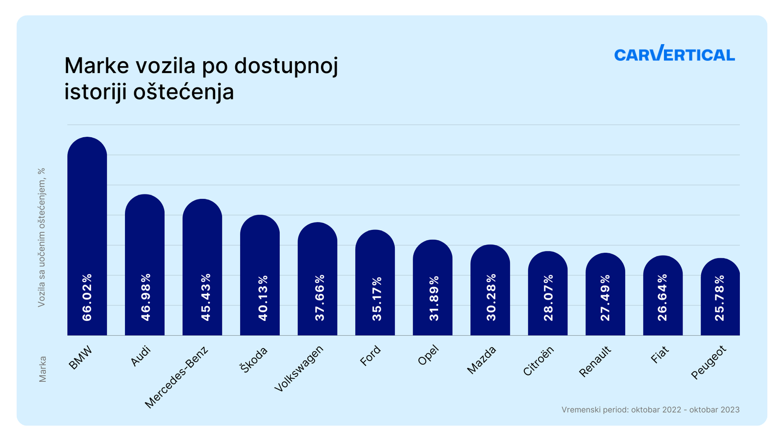 Istraživanje: Koje marke automobila su među najoštećenijima u Srbiji? 2 Istraživanje: Koje marke automobila su među najoštećenijima u Srbiji? 2